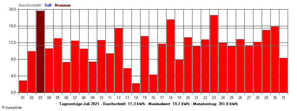 Grafik Monatsertrag