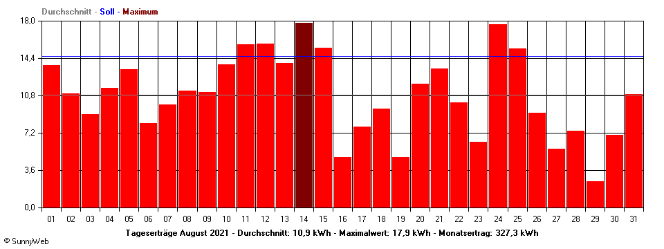 Grafik Monatsertrag