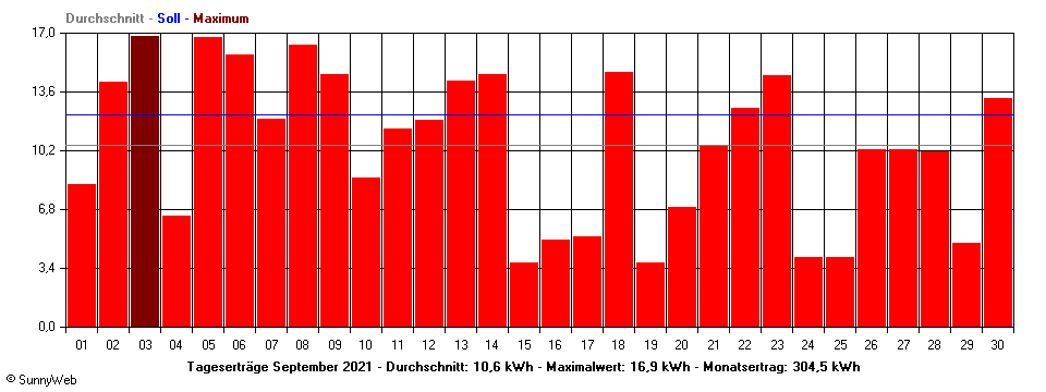 Grafik Monatsertrag