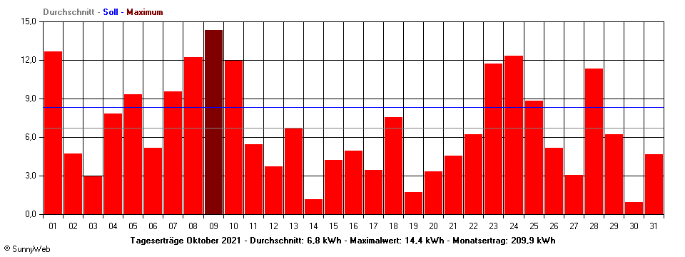 Grafik Monatsertrag