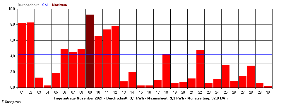 Grafik Monatsertrag