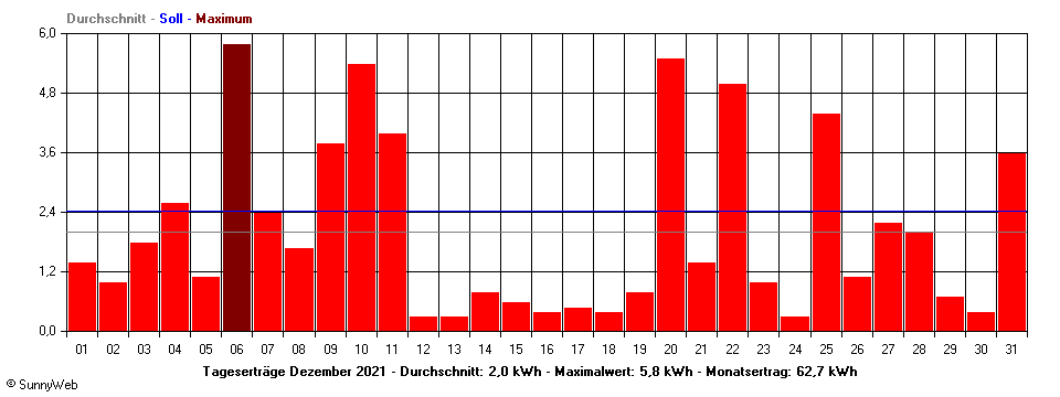 Grafik Monatsertrag