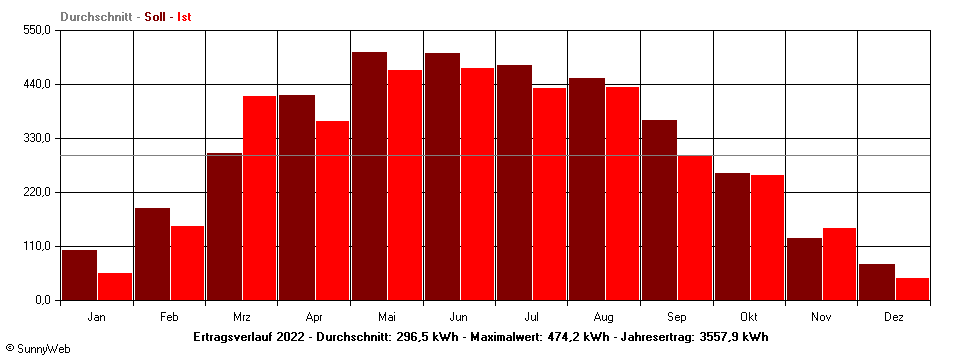 Grafik Jahresertrag