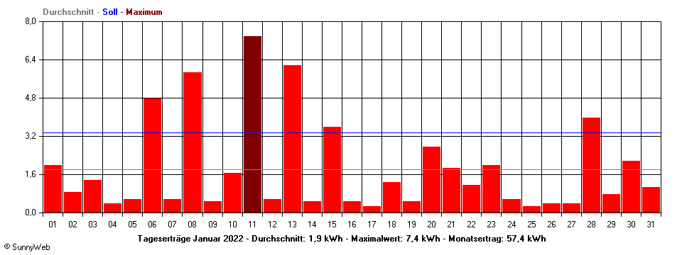 Grafik Monatsertrag