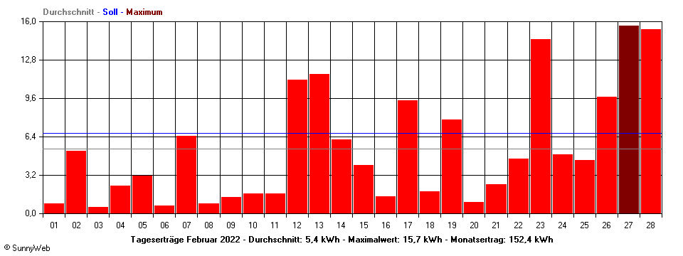 Grafik Monatsertrag