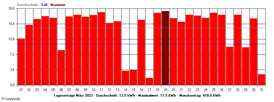 Grafik Monatsertrag
