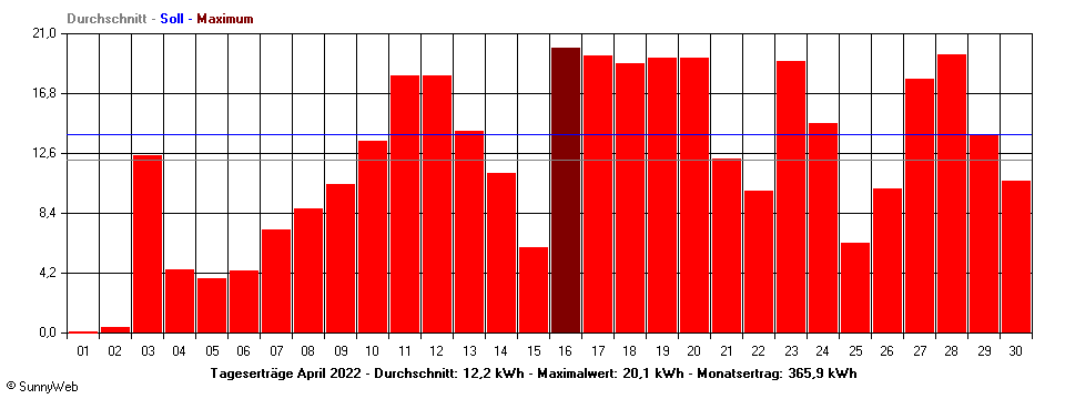 Grafik Monatsertrag