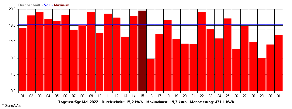 Grafik Monatsertrag