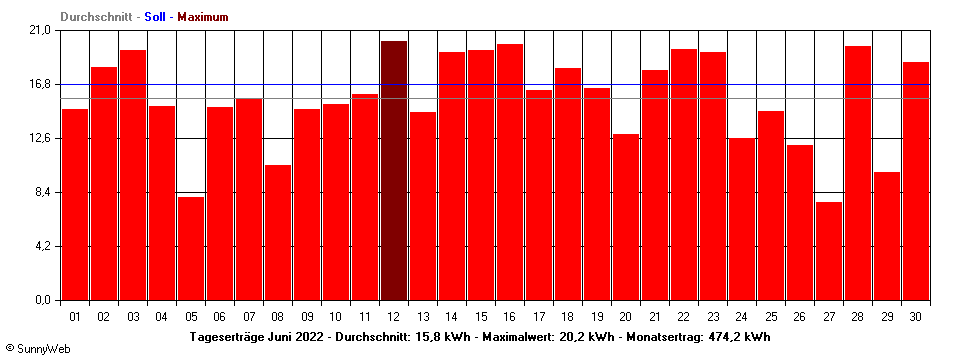 Grafik Monatsertrag