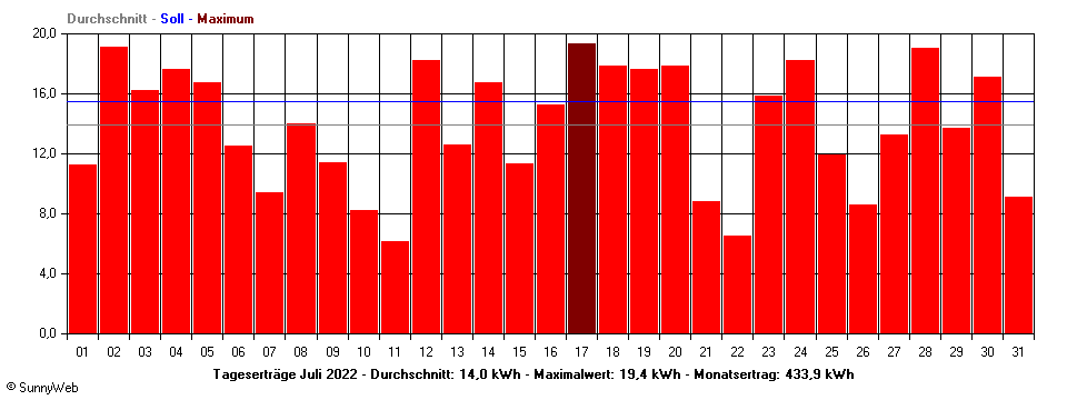 Grafik Monatsertrag