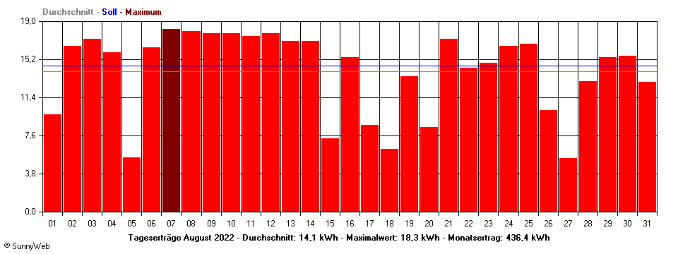 Grafik Monatsertrag