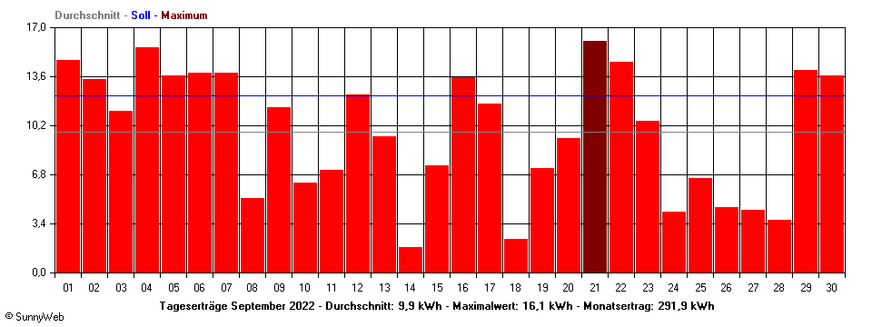 Grafik Monatsertrag