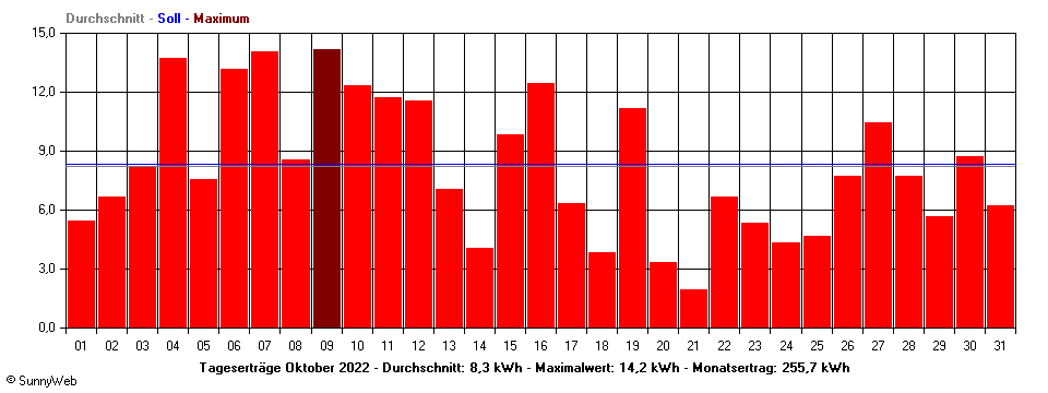 Grafik Monatsertrag
