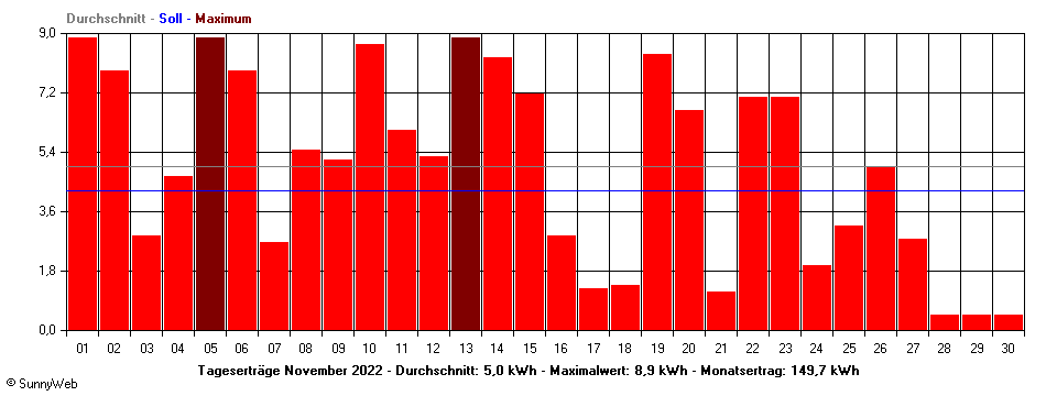 Grafik Monatsertrag