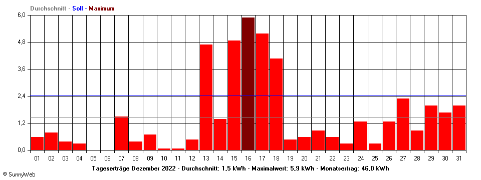 Grafik Monatsertrag