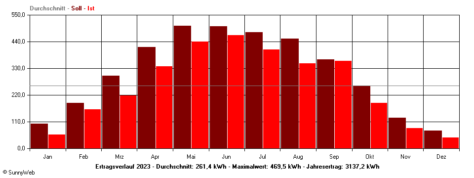 Grafik Jahresertrag