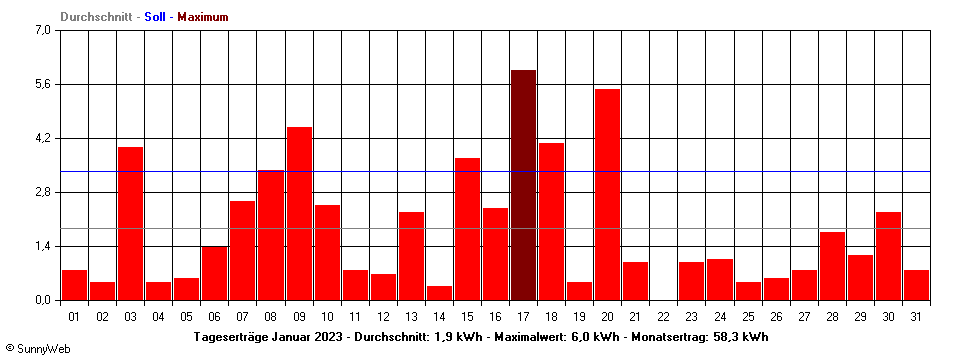 Grafik Monatsertrag