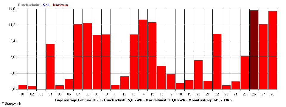 Grafik Monatsertrag