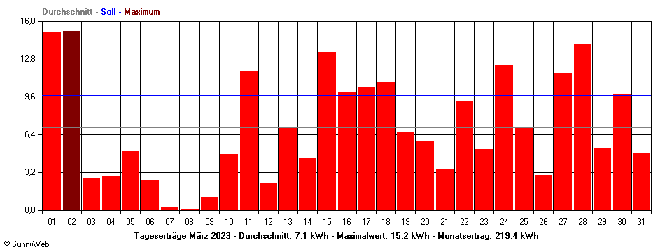 Grafik Monatsertrag