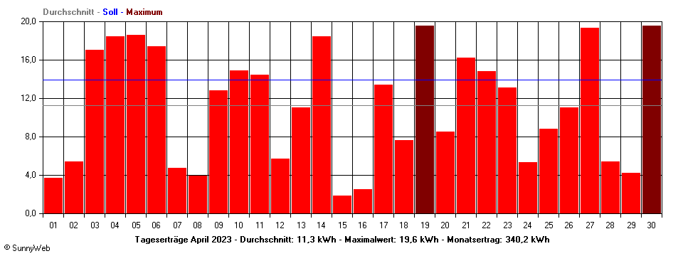 Grafik Monatsertrag