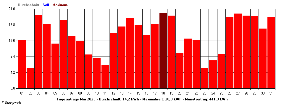 Grafik Monatsertrag