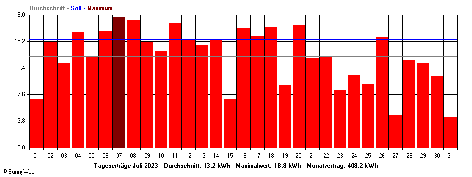 Grafik Monatsertrag