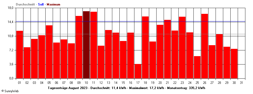 Grafik Monatsertrag