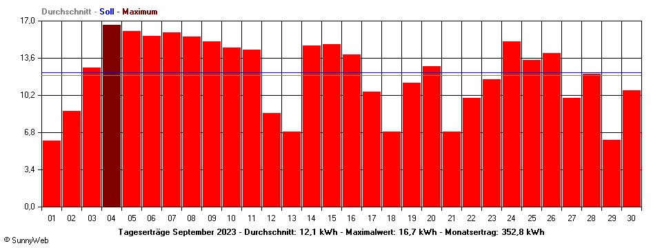 Grafik Monatsertrag
