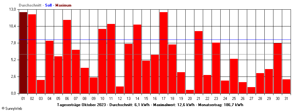 Grafik Monatsertrag