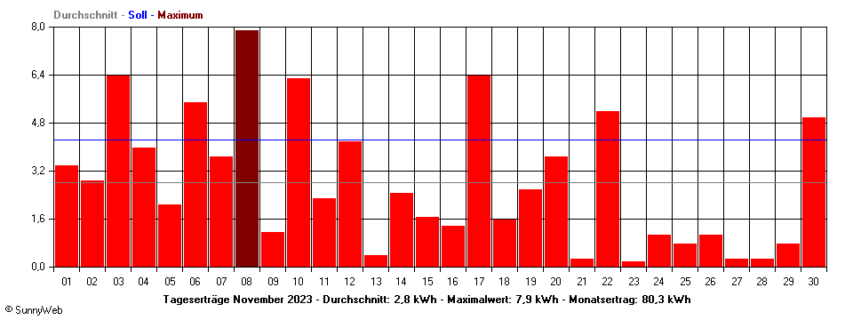 Grafik Monatsertrag