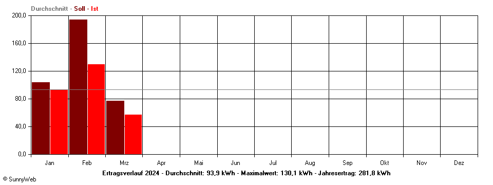 Grafik Jahresertrag
