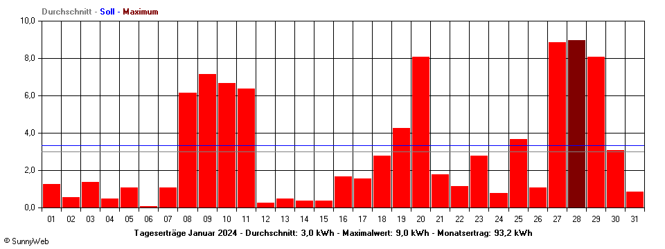 Grafik Monatsertrag