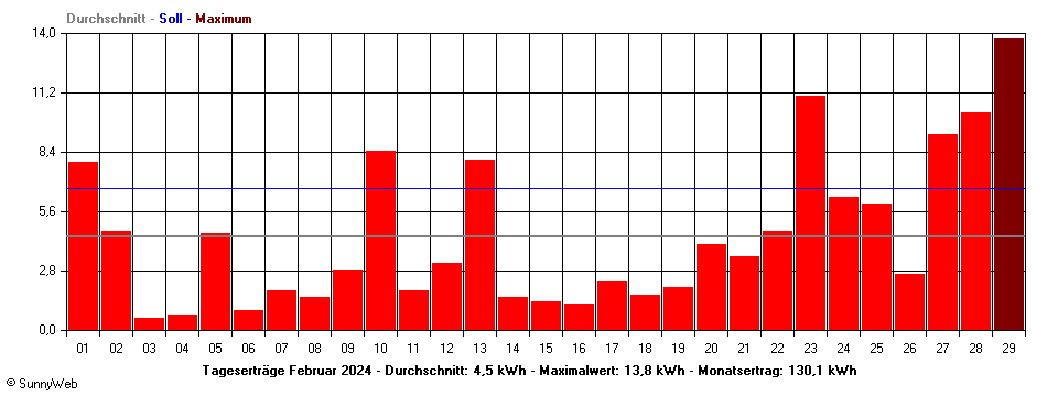 Grafik Monatsertrag