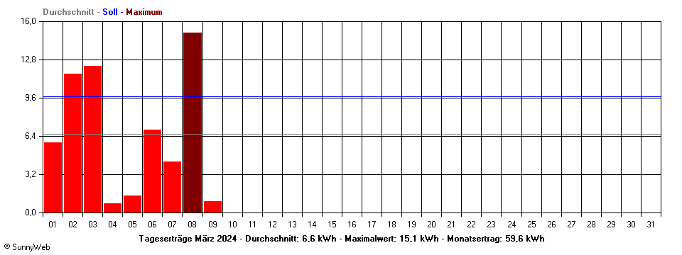 Grafik Monatsertrag